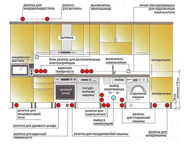 Как спланировать розетки на кухне до покупки гарнитура: схема, расстояния и типовые ошибки